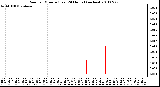 Milwaukee Weather Rain per Minute (Last 24 Hours) (inches)