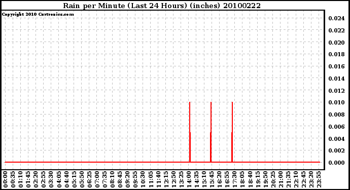 Milwaukee Weather Rain per Minute (Last 24 Hours) (inches)