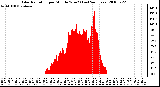 Milwaukee Weather Solar Radiation per Minute W/m2 (Last 24 Hours)