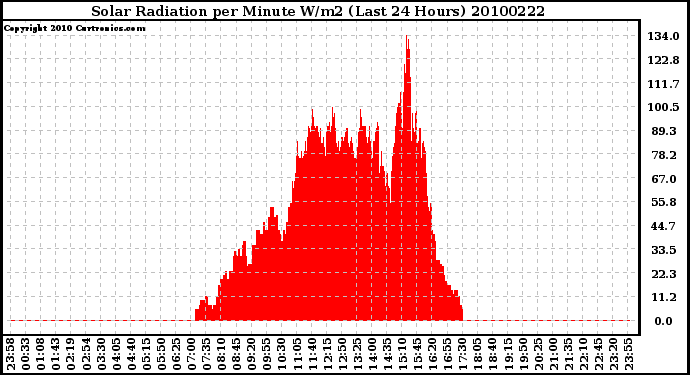 Milwaukee Weather Solar Radiation per Minute W/m2 (Last 24 Hours)