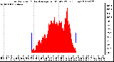 Milwaukee Weather Solar Radiation & Day Average per Minute W/m2 (Today)