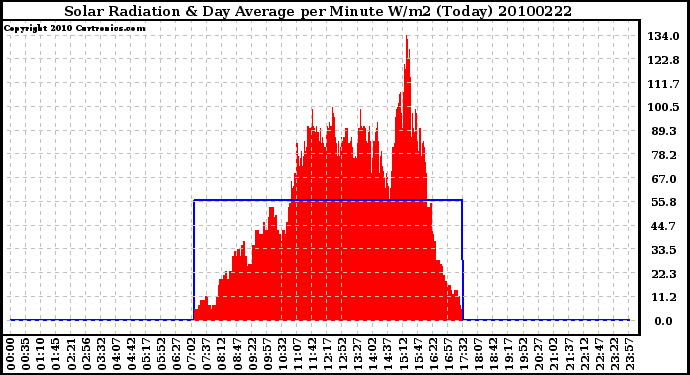 Milwaukee Weather Solar Radiation & Day Average per Minute W/m2 (Today)