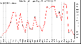 Milwaukee Weather Solar Radiation per Day KW/m2