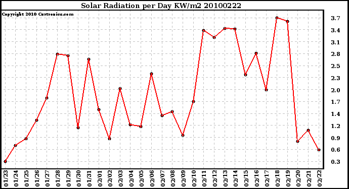 Milwaukee Weather Solar Radiation per Day KW/m2