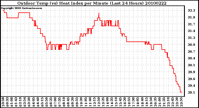 Milwaukee Weather Outdoor Temp (vs) Heat Index per Minute (Last 24 Hours)