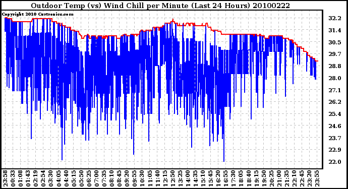 Milwaukee Weather Outdoor Temp (vs) Wind Chill per Minute (Last 24 Hours)