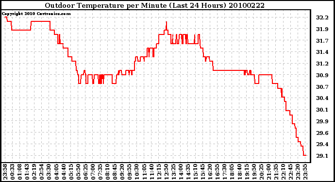 Milwaukee Weather Outdoor Temperature per Minute (Last 24 Hours)