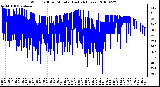 Milwaukee Weather Wind Chill per Minute (Last 24 Hours)