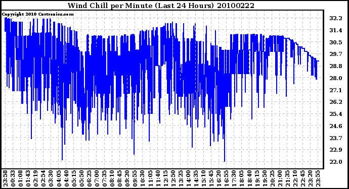 Milwaukee Weather Wind Chill per Minute (Last 24 Hours)