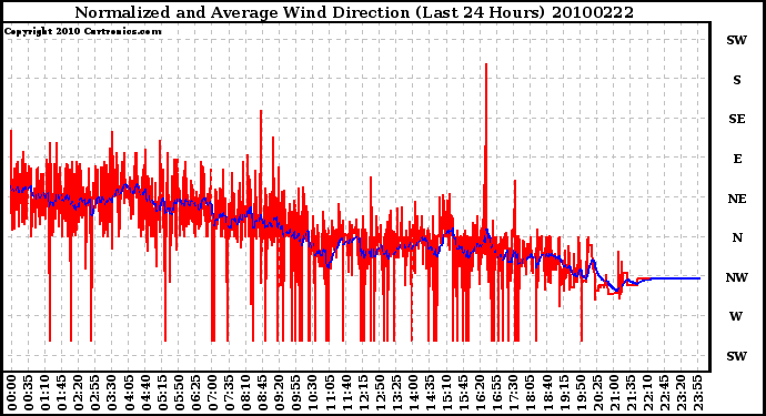 Milwaukee Weather Normalized and Average Wind Direction (Last 24 Hours)