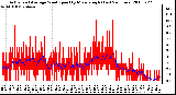 Milwaukee Weather Actual and Average Wind Speed by Minute mph (Last 24 Hours)