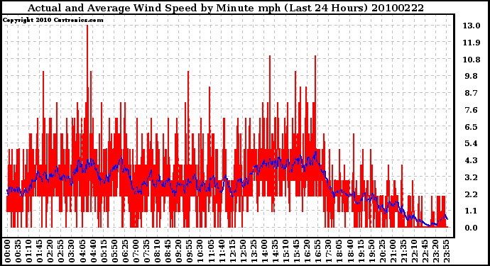 Milwaukee Weather Actual and Average Wind Speed by Minute mph (Last 24 Hours)