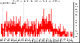 Milwaukee Weather Wind Speed by Minute mph (Last 24 Hours)