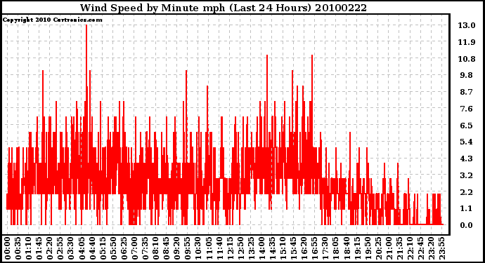 Milwaukee Weather Wind Speed by Minute mph (Last 24 Hours)