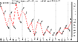 Milwaukee Weather 10 Minute Average Wind Speed (Last 4 Hours)