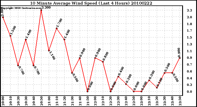 Milwaukee Weather 10 Minute Average Wind Speed (Last 4 Hours)