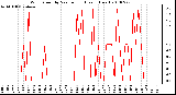 Milwaukee Weather Wind Speed by Minute mph (Last 1 Hour)