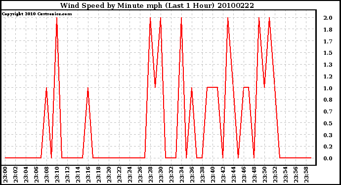 Milwaukee Weather Wind Speed by Minute mph (Last 1 Hour)