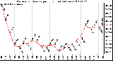 Milwaukee Weather Barometric Pressure per Hour (Last 24 Hours)