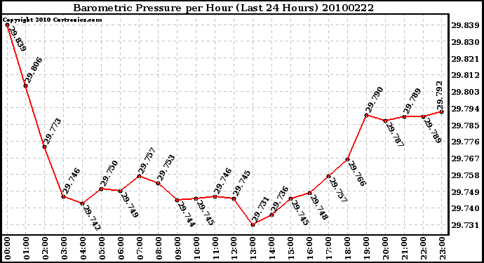 Milwaukee Weather Barometric Pressure per Hour (Last 24 Hours)