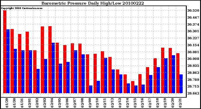 Milwaukee Weather Barometric Pressure Daily High/Low