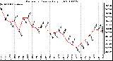 Milwaukee Weather Barometric Pressure Daily High