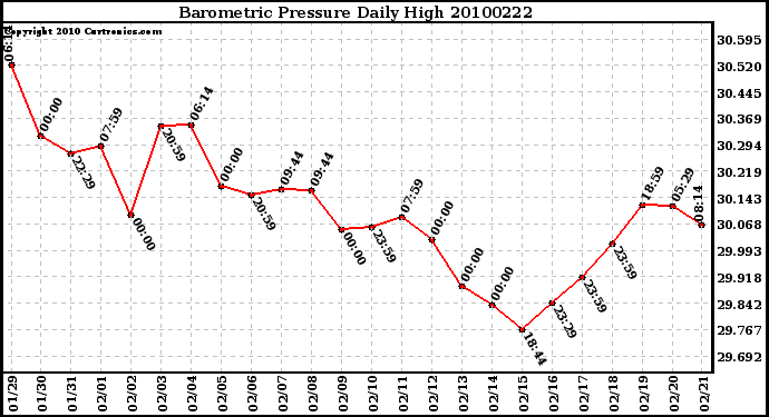 Milwaukee Weather Barometric Pressure Daily High