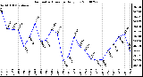 Milwaukee Weather Barometric Pressure Daily Low