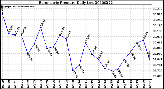 Milwaukee Weather Barometric Pressure Daily Low