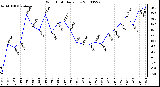 Milwaukee Weather Wind Chill Daily Low