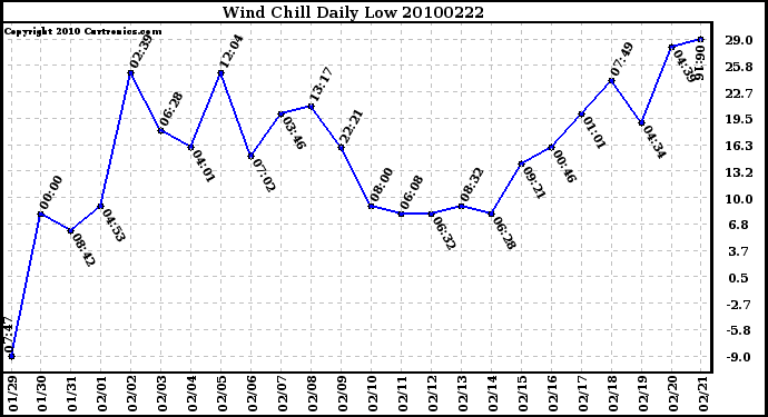 Milwaukee Weather Wind Chill Daily Low