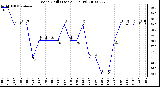 Milwaukee Weather Wind Chill (Last 24 Hours)