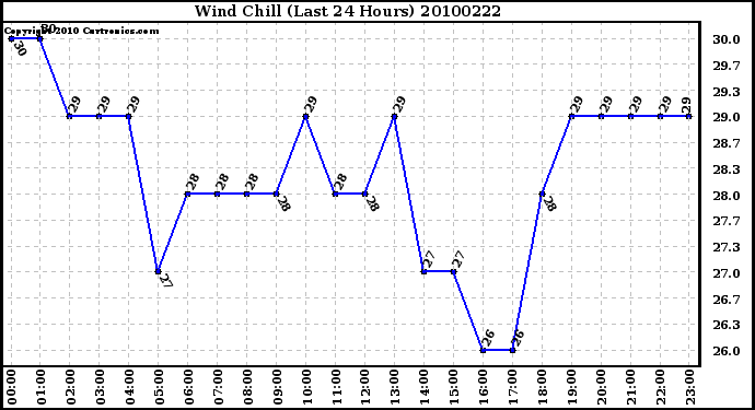 Milwaukee Weather Wind Chill (Last 24 Hours)