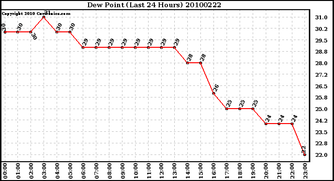 Milwaukee Weather Dew Point (Last 24 Hours)