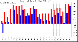 Milwaukee Weather Dew Point Daily High/Low