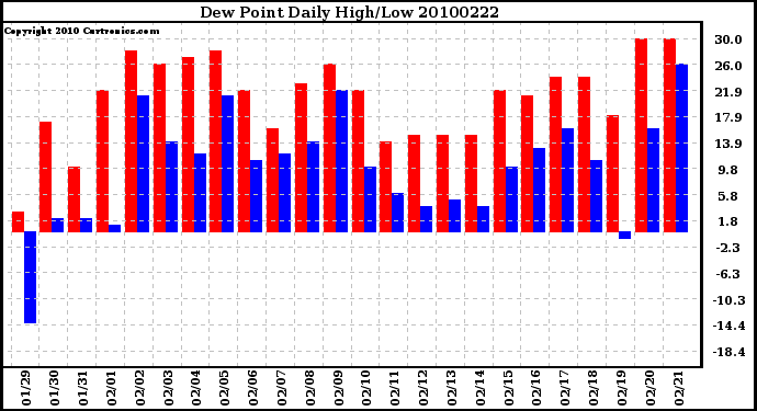 Milwaukee Weather Dew Point Daily High/Low