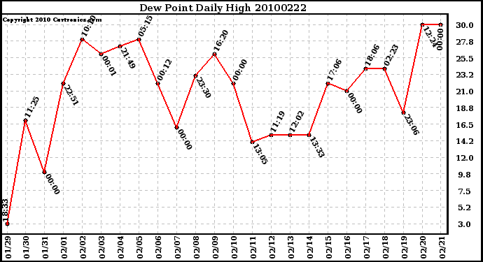 Milwaukee Weather Dew Point Daily High