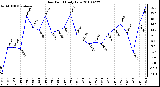 Milwaukee Weather Dew Point Daily Low