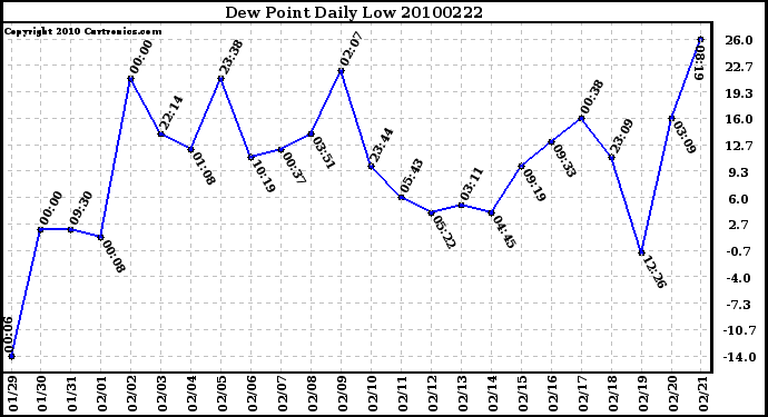 Milwaukee Weather Dew Point Daily Low