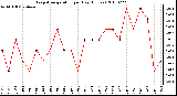 Milwaukee Weather Evapotranspiration per Day (Inches)