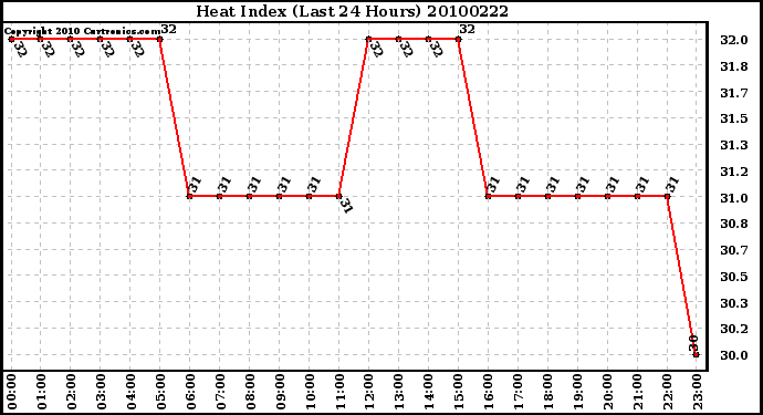 Milwaukee Weather Heat Index (Last 24 Hours)