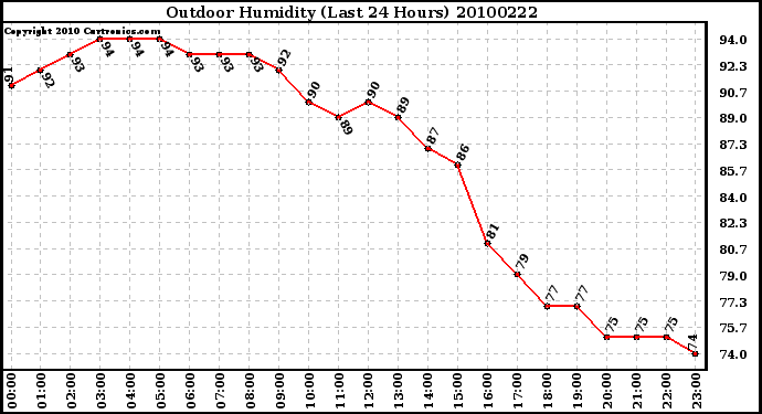 Milwaukee Weather Outdoor Humidity (Last 24 Hours)