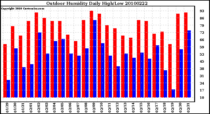 Milwaukee Weather Outdoor Humidity Daily High/Low