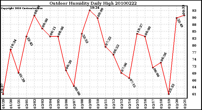 Milwaukee Weather Outdoor Humidity Daily High