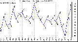 Milwaukee Weather Outdoor Humidity Daily Low