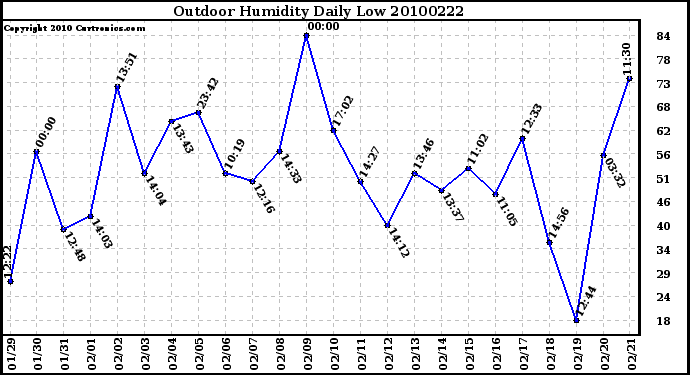 Milwaukee Weather Outdoor Humidity Daily Low