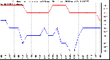 Milwaukee Weather Outdoor Temperature (vs) Wind Chill (Last 24 Hours)