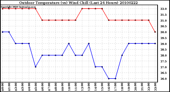 Milwaukee Weather Outdoor Temperature (vs) Wind Chill (Last 24 Hours)