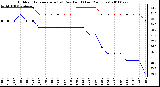 Milwaukee Weather Outdoor Temperature (vs) Dew Point (Last 24 Hours)