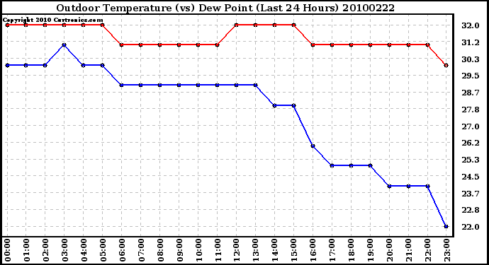 Milwaukee Weather Outdoor Temperature (vs) Dew Point (Last 24 Hours)